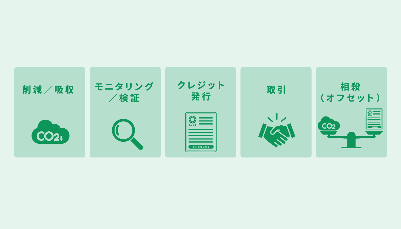 削減・吸収から認証、クレジット発行、取引、無効化までの一連の流れ