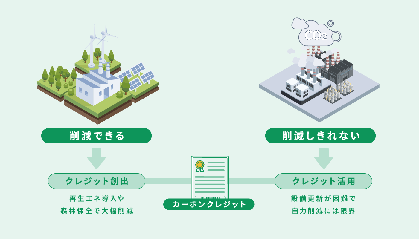 環境価値の売買に関する図