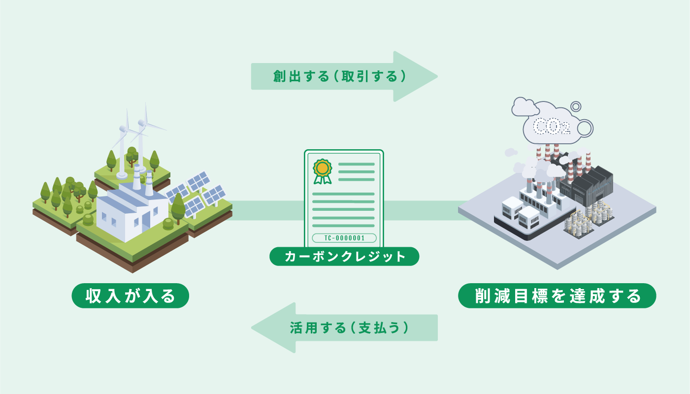 環境価値が生まれる仕組みの図